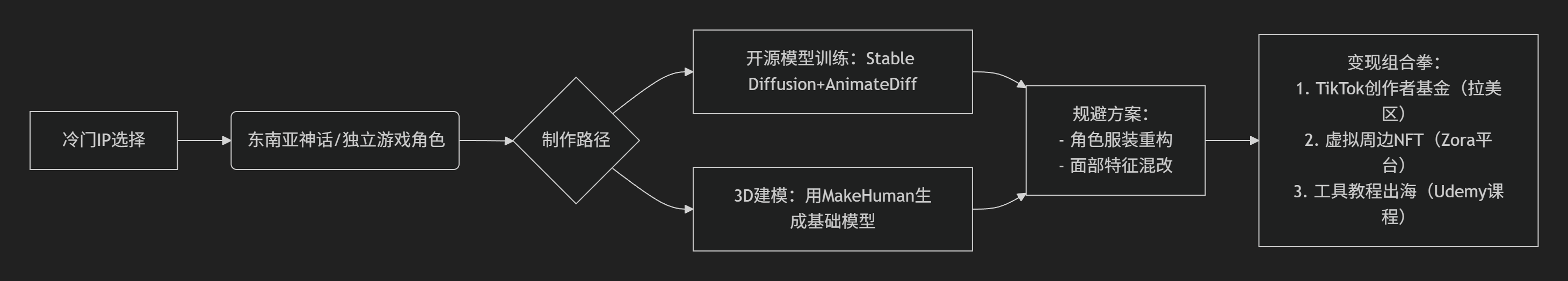 AI真人化动漫出海项目拆解:月入$50K的馅饼还是版权雷区?网创揭秘 AI真人化动漫出海项目拆解:月入$50K的馅饼还是版权雷区?