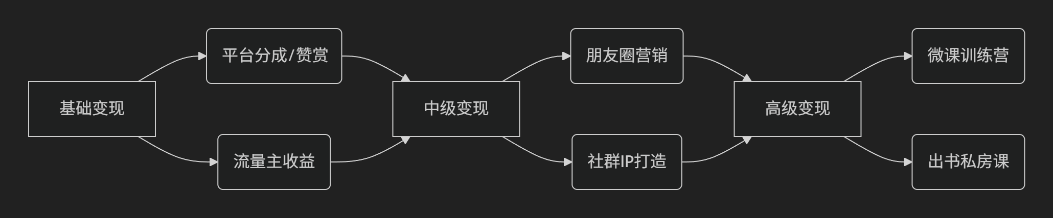 自媒体变现全链路课测评:从0到月入2万的真相与陷阱网创揭秘 自媒体变现全链路课测评:从0到月入2万的真相与陷阱
